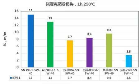 创新机油消耗控制方案 减